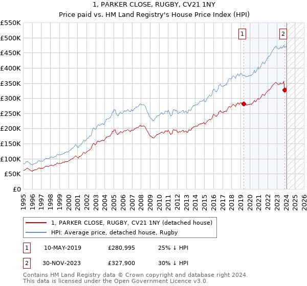 1, PARKER CLOSE, RUGBY, CV21 1NY: Price paid vs HM Land Registry's House Price Index