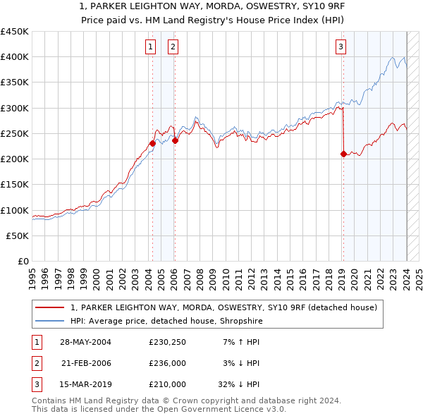 1, PARKER LEIGHTON WAY, MORDA, OSWESTRY, SY10 9RF: Price paid vs HM Land Registry's House Price Index