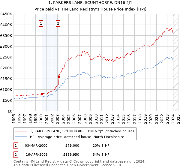 1, PARKERS LANE, SCUNTHORPE, DN16 2JY: Price paid vs HM Land Registry's House Price Index