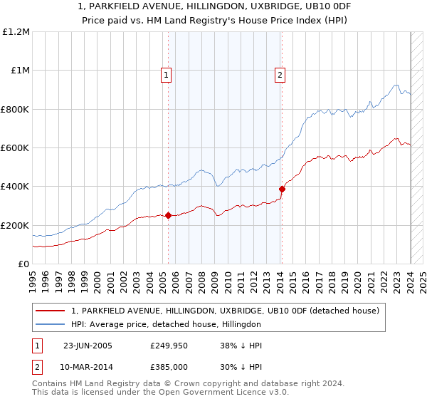 1, PARKFIELD AVENUE, HILLINGDON, UXBRIDGE, UB10 0DF: Price paid vs HM Land Registry's House Price Index