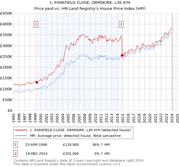 1, PARKFIELD CLOSE, ORMSKIRK, L39 4YH: Price paid vs HM Land Registry's House Price Index