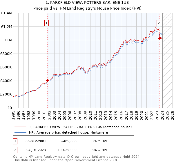 1, PARKFIELD VIEW, POTTERS BAR, EN6 1US: Price paid vs HM Land Registry's House Price Index