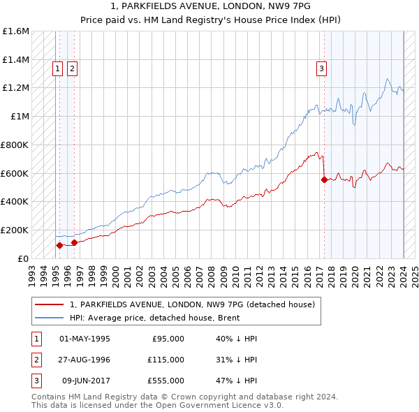 1, PARKFIELDS AVENUE, LONDON, NW9 7PG: Price paid vs HM Land Registry's House Price Index