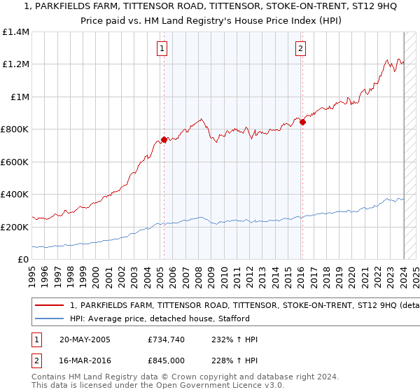 1, PARKFIELDS FARM, TITTENSOR ROAD, TITTENSOR, STOKE-ON-TRENT, ST12 9HQ: Price paid vs HM Land Registry's House Price Index