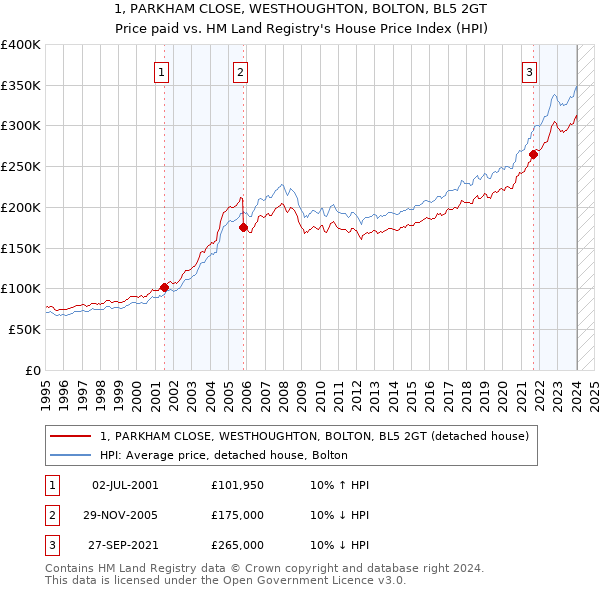 1, PARKHAM CLOSE, WESTHOUGHTON, BOLTON, BL5 2GT: Price paid vs HM Land Registry's House Price Index