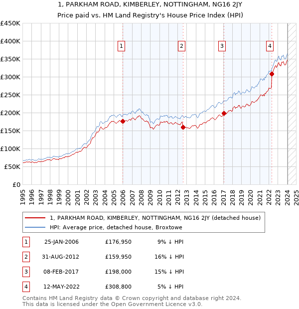 1, PARKHAM ROAD, KIMBERLEY, NOTTINGHAM, NG16 2JY: Price paid vs HM Land Registry's House Price Index