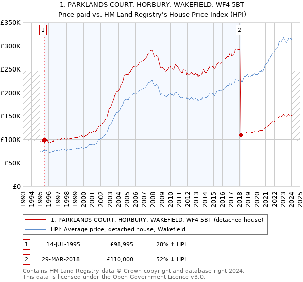 1, PARKLANDS COURT, HORBURY, WAKEFIELD, WF4 5BT: Price paid vs HM Land Registry's House Price Index