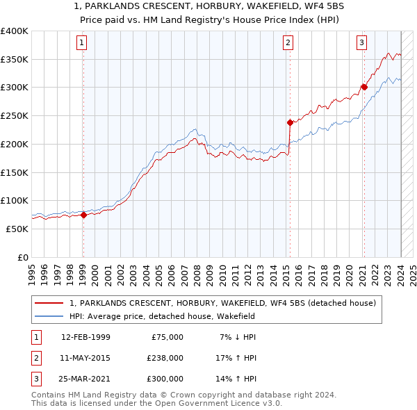 1, PARKLANDS CRESCENT, HORBURY, WAKEFIELD, WF4 5BS: Price paid vs HM Land Registry's House Price Index