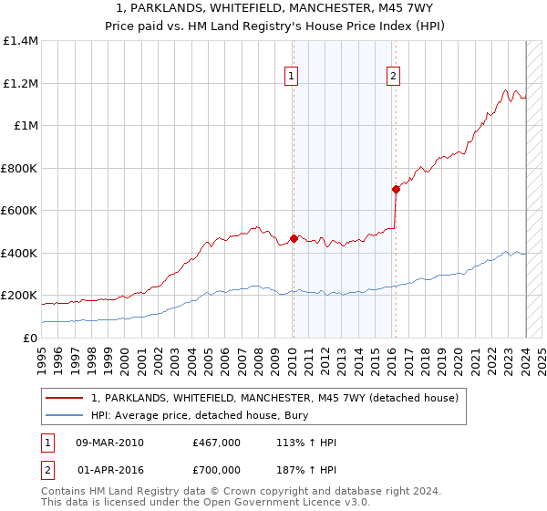 1, PARKLANDS, WHITEFIELD, MANCHESTER, M45 7WY: Price paid vs HM Land Registry's House Price Index