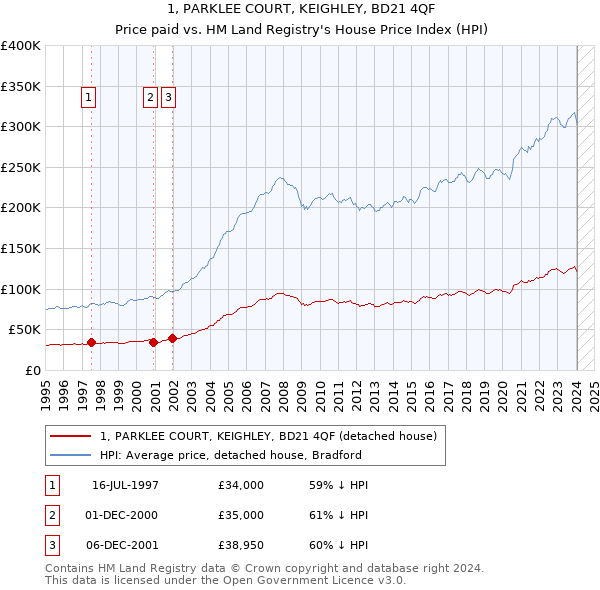 1, PARKLEE COURT, KEIGHLEY, BD21 4QF: Price paid vs HM Land Registry's House Price Index