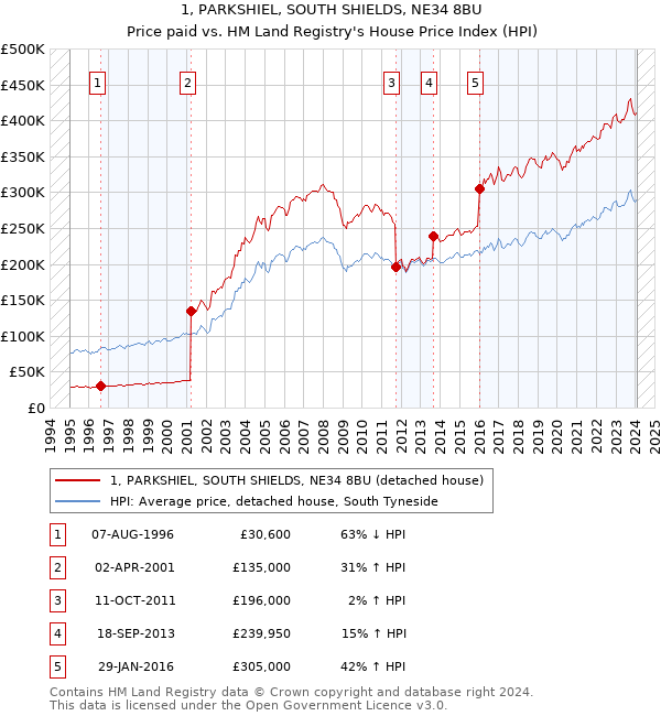 1, PARKSHIEL, SOUTH SHIELDS, NE34 8BU: Price paid vs HM Land Registry's House Price Index