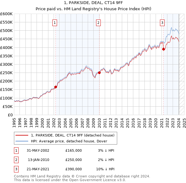 1, PARKSIDE, DEAL, CT14 9FF: Price paid vs HM Land Registry's House Price Index