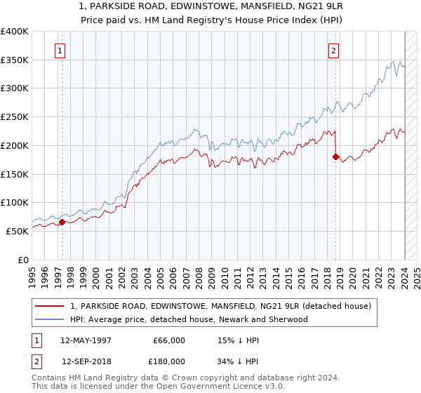 1, PARKSIDE ROAD, EDWINSTOWE, MANSFIELD, NG21 9LR: Price paid vs HM Land Registry's House Price Index