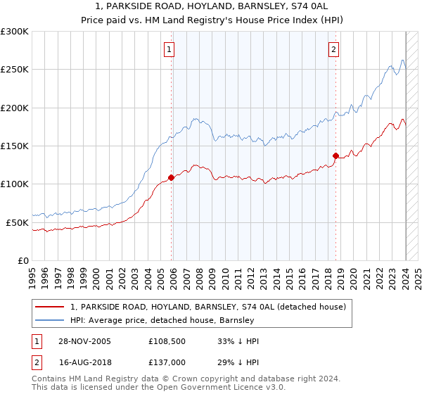 1, PARKSIDE ROAD, HOYLAND, BARNSLEY, S74 0AL: Price paid vs HM Land Registry's House Price Index