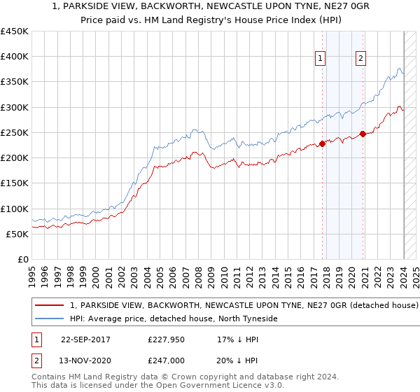 1, PARKSIDE VIEW, BACKWORTH, NEWCASTLE UPON TYNE, NE27 0GR: Price paid vs HM Land Registry's House Price Index