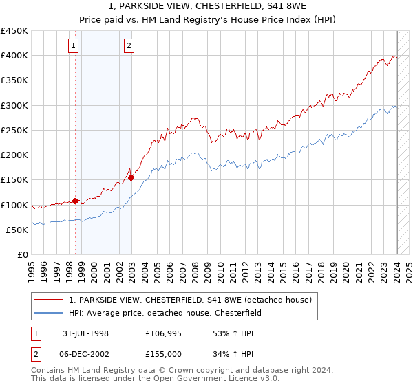 1, PARKSIDE VIEW, CHESTERFIELD, S41 8WE: Price paid vs HM Land Registry's House Price Index