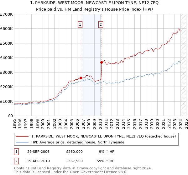 1, PARKSIDE, WEST MOOR, NEWCASTLE UPON TYNE, NE12 7EQ: Price paid vs HM Land Registry's House Price Index
