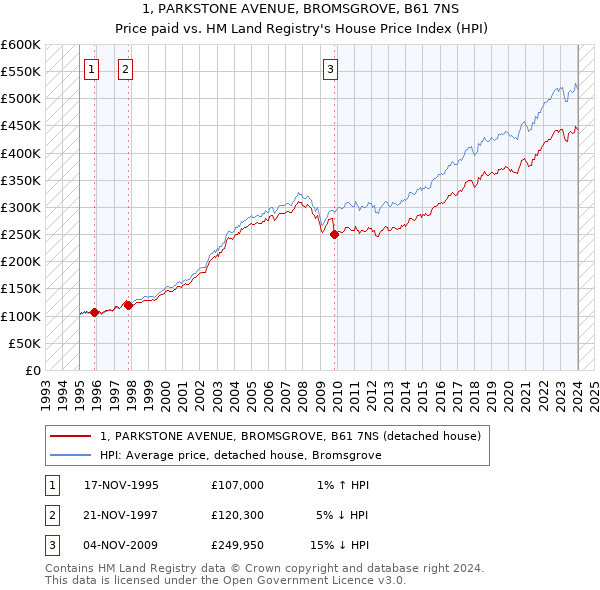 1, PARKSTONE AVENUE, BROMSGROVE, B61 7NS: Price paid vs HM Land Registry's House Price Index