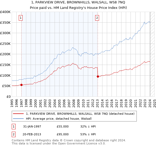 1, PARKVIEW DRIVE, BROWNHILLS, WALSALL, WS8 7NQ: Price paid vs HM Land Registry's House Price Index