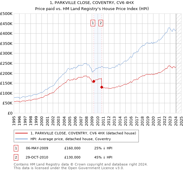 1, PARKVILLE CLOSE, COVENTRY, CV6 4HX: Price paid vs HM Land Registry's House Price Index