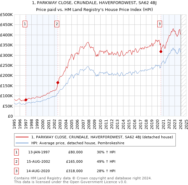 1, PARKWAY CLOSE, CRUNDALE, HAVERFORDWEST, SA62 4BJ: Price paid vs HM Land Registry's House Price Index