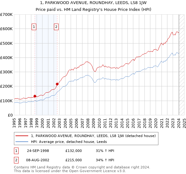 1, PARKWOOD AVENUE, ROUNDHAY, LEEDS, LS8 1JW: Price paid vs HM Land Registry's House Price Index