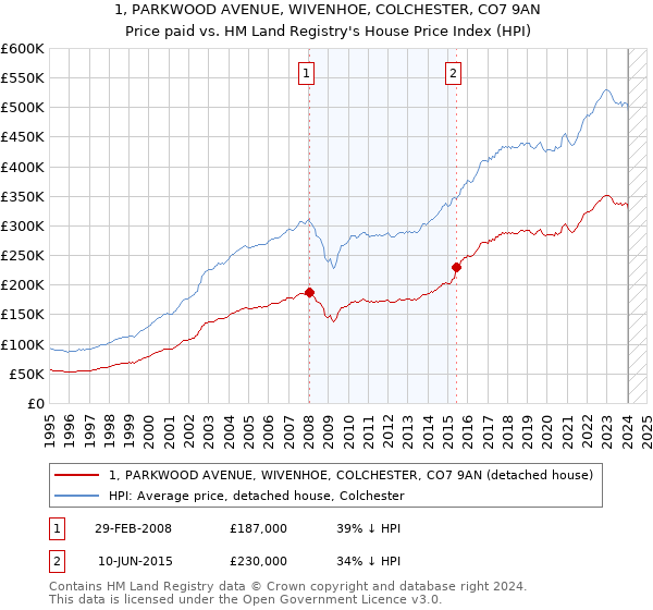 1, PARKWOOD AVENUE, WIVENHOE, COLCHESTER, CO7 9AN: Price paid vs HM Land Registry's House Price Index