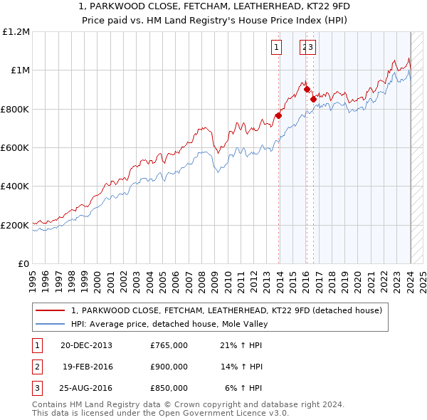 1, PARKWOOD CLOSE, FETCHAM, LEATHERHEAD, KT22 9FD: Price paid vs HM Land Registry's House Price Index