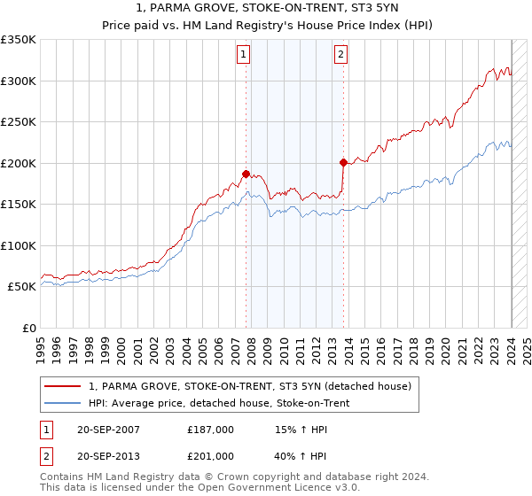 1, PARMA GROVE, STOKE-ON-TRENT, ST3 5YN: Price paid vs HM Land Registry's House Price Index