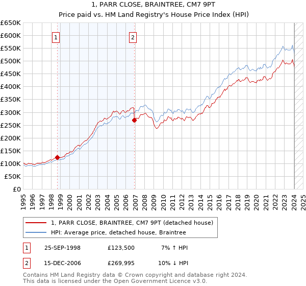 1, PARR CLOSE, BRAINTREE, CM7 9PT: Price paid vs HM Land Registry's House Price Index
