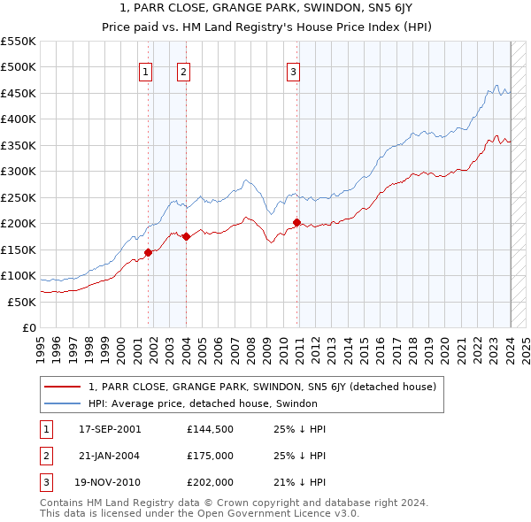 1, PARR CLOSE, GRANGE PARK, SWINDON, SN5 6JY: Price paid vs HM Land Registry's House Price Index