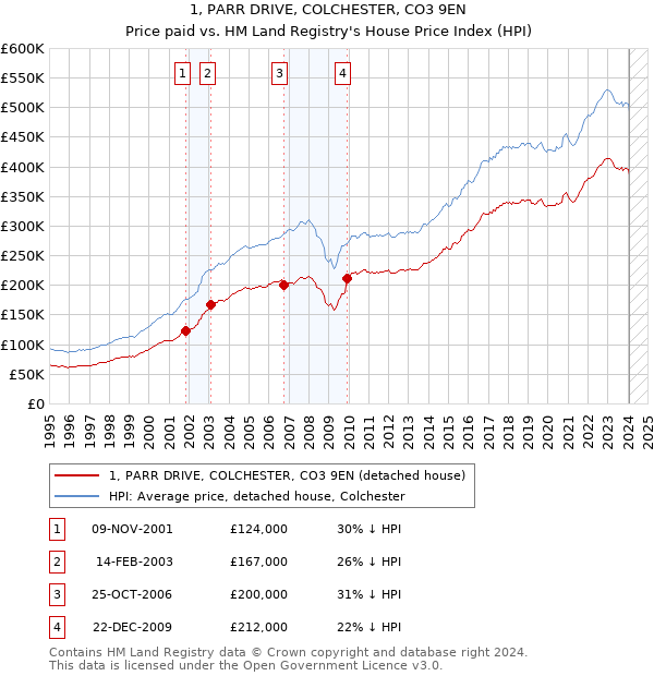 1, PARR DRIVE, COLCHESTER, CO3 9EN: Price paid vs HM Land Registry's House Price Index