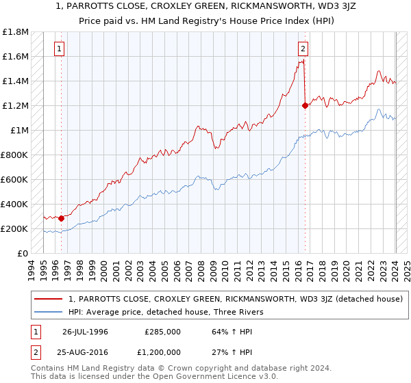1, PARROTTS CLOSE, CROXLEY GREEN, RICKMANSWORTH, WD3 3JZ: Price paid vs HM Land Registry's House Price Index
