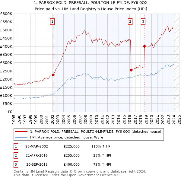 1, PARROX FOLD, PREESALL, POULTON-LE-FYLDE, FY6 0QX: Price paid vs HM Land Registry's House Price Index