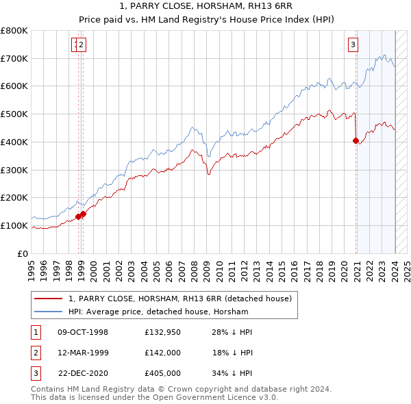 1, PARRY CLOSE, HORSHAM, RH13 6RR: Price paid vs HM Land Registry's House Price Index