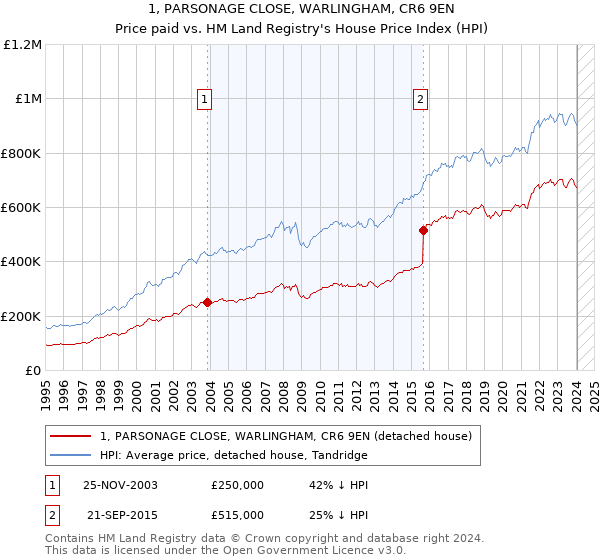 1, PARSONAGE CLOSE, WARLINGHAM, CR6 9EN: Price paid vs HM Land Registry's House Price Index