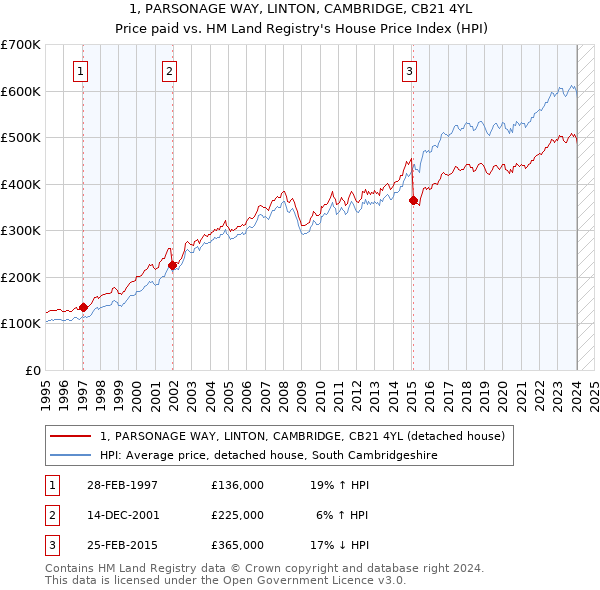 1, PARSONAGE WAY, LINTON, CAMBRIDGE, CB21 4YL: Price paid vs HM Land Registry's House Price Index