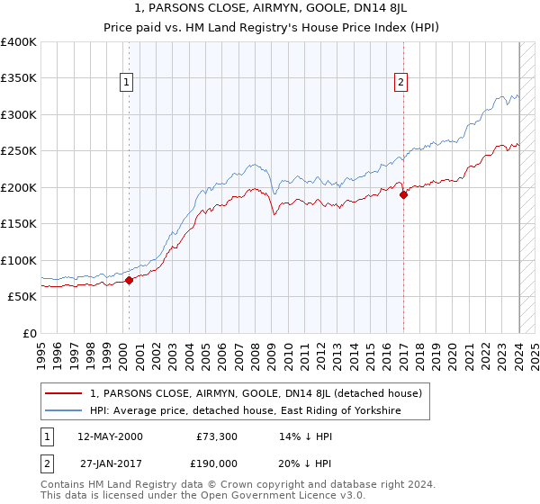 1, PARSONS CLOSE, AIRMYN, GOOLE, DN14 8JL: Price paid vs HM Land Registry's House Price Index