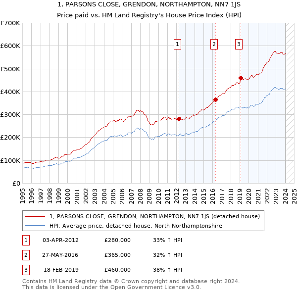 1, PARSONS CLOSE, GRENDON, NORTHAMPTON, NN7 1JS: Price paid vs HM Land Registry's House Price Index
