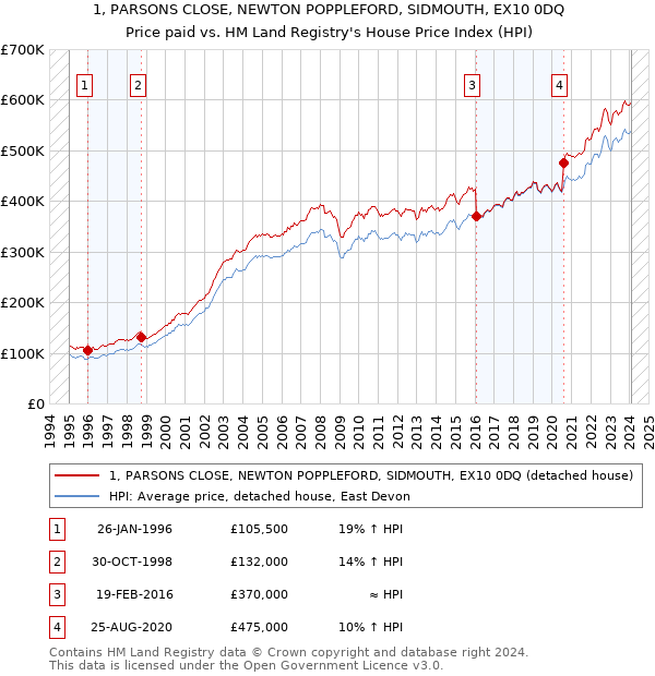1, PARSONS CLOSE, NEWTON POPPLEFORD, SIDMOUTH, EX10 0DQ: Price paid vs HM Land Registry's House Price Index