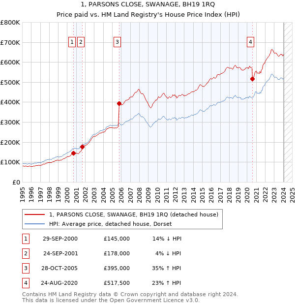 1, PARSONS CLOSE, SWANAGE, BH19 1RQ: Price paid vs HM Land Registry's House Price Index