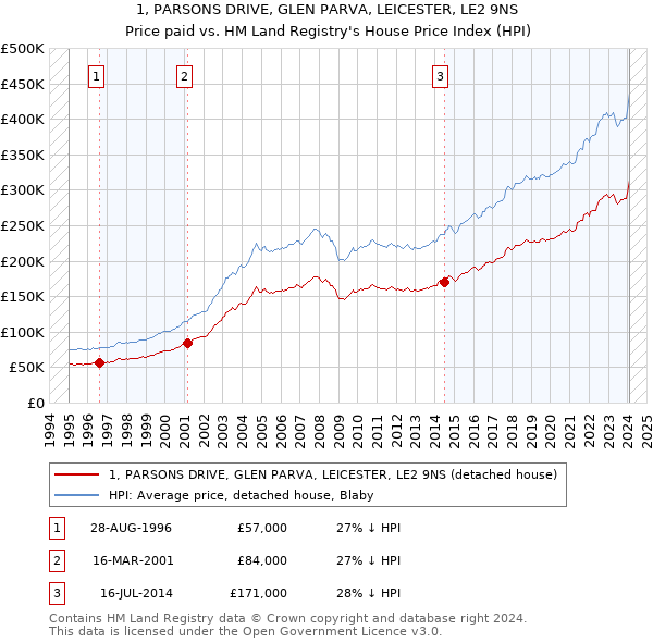 1, PARSONS DRIVE, GLEN PARVA, LEICESTER, LE2 9NS: Price paid vs HM Land Registry's House Price Index