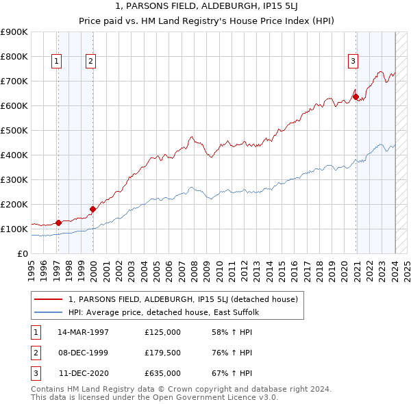 1, PARSONS FIELD, ALDEBURGH, IP15 5LJ: Price paid vs HM Land Registry's House Price Index