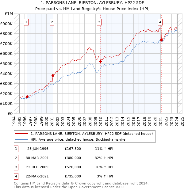 1, PARSONS LANE, BIERTON, AYLESBURY, HP22 5DF: Price paid vs HM Land Registry's House Price Index