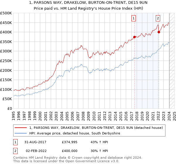 1, PARSONS WAY, DRAKELOW, BURTON-ON-TRENT, DE15 9UN: Price paid vs HM Land Registry's House Price Index