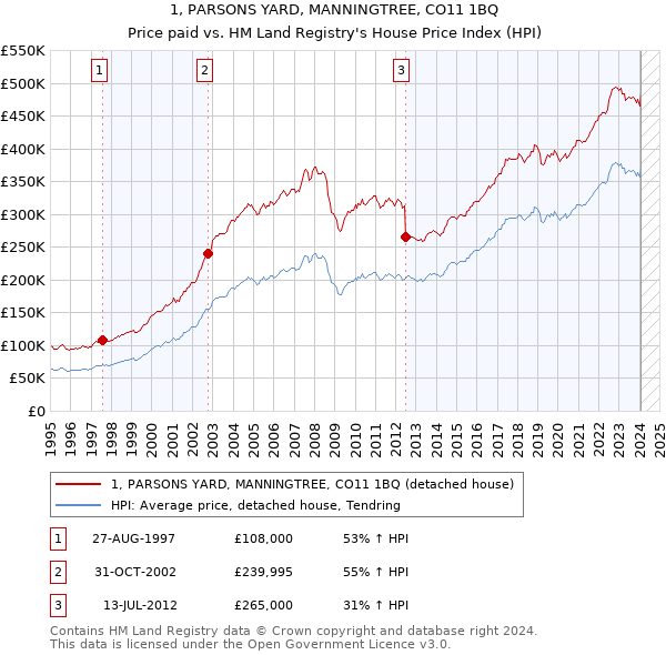 1, PARSONS YARD, MANNINGTREE, CO11 1BQ: Price paid vs HM Land Registry's House Price Index