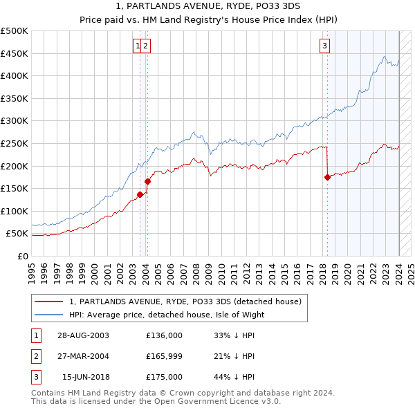 1, PARTLANDS AVENUE, RYDE, PO33 3DS: Price paid vs HM Land Registry's House Price Index