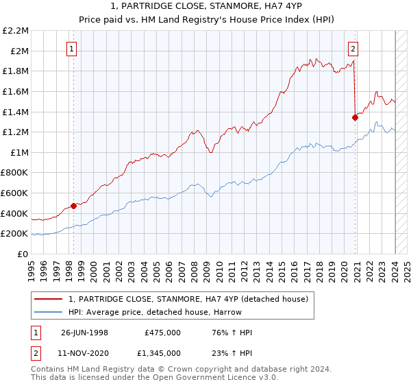 1, PARTRIDGE CLOSE, STANMORE, HA7 4YP: Price paid vs HM Land Registry's House Price Index