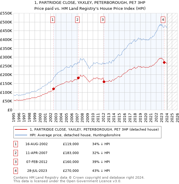 1, PARTRIDGE CLOSE, YAXLEY, PETERBOROUGH, PE7 3HP: Price paid vs HM Land Registry's House Price Index