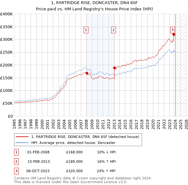 1, PARTRIDGE RISE, DONCASTER, DN4 6SF: Price paid vs HM Land Registry's House Price Index